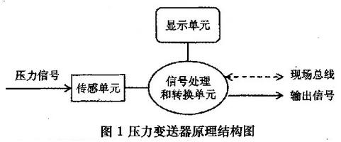 压力变送器原理结构图